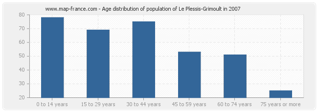 Age distribution of population of Le Plessis-Grimoult in 2007